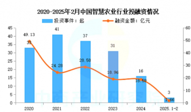 智慧農(nóng)業(yè)崛起：千億級市場規(guī)模，全景產(chǎn)業(yè)鏈梳理