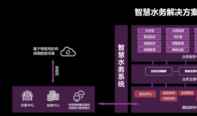 智慧水務(wù)：安全、標(biāo)準(zhǔn)、運(yùn)維三體系協(xié)同發(fā)展引領(lǐng)行業(yè)未來(lái)